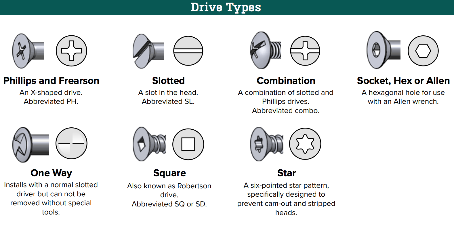 Fastener Drive Types.