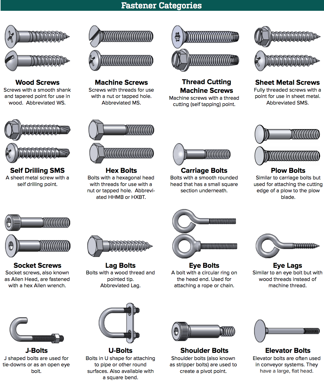 Types of Fasteners Bolt Screws & Nuts Washers TSKTECH.IN
