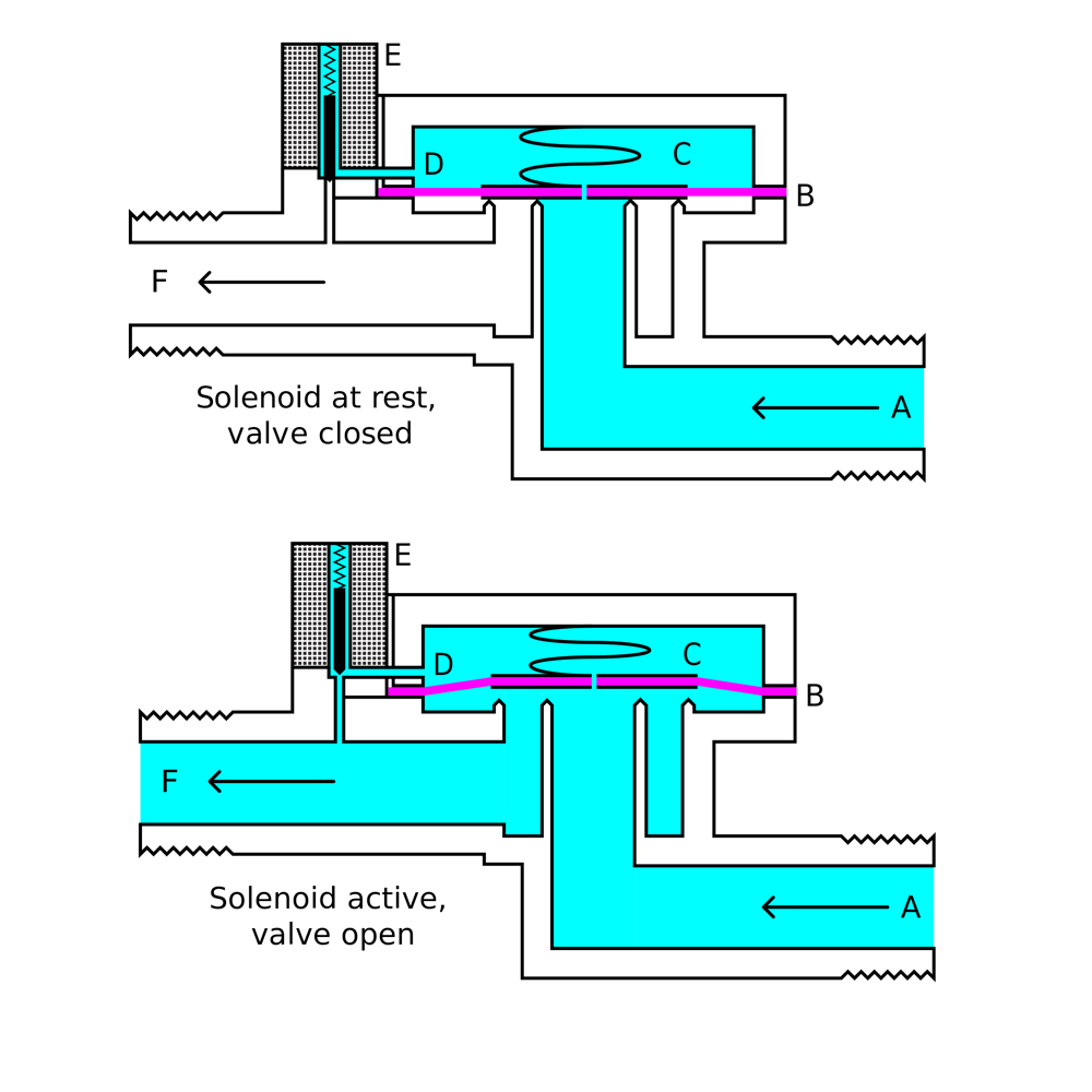 how does an electric solenoid valve work