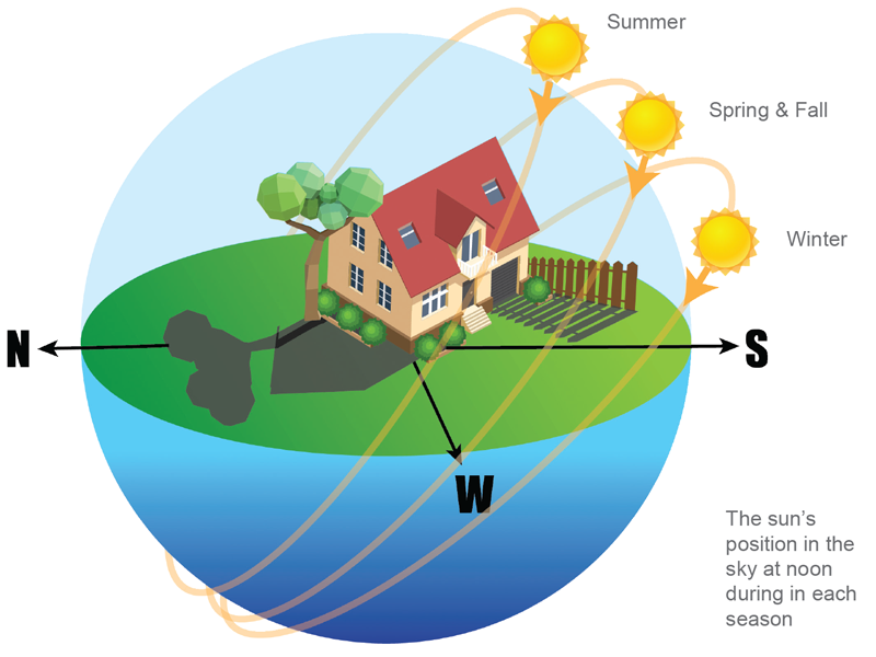 SUSTAINABLE GARDEN “Know Your Sun” TSKTECH.IN